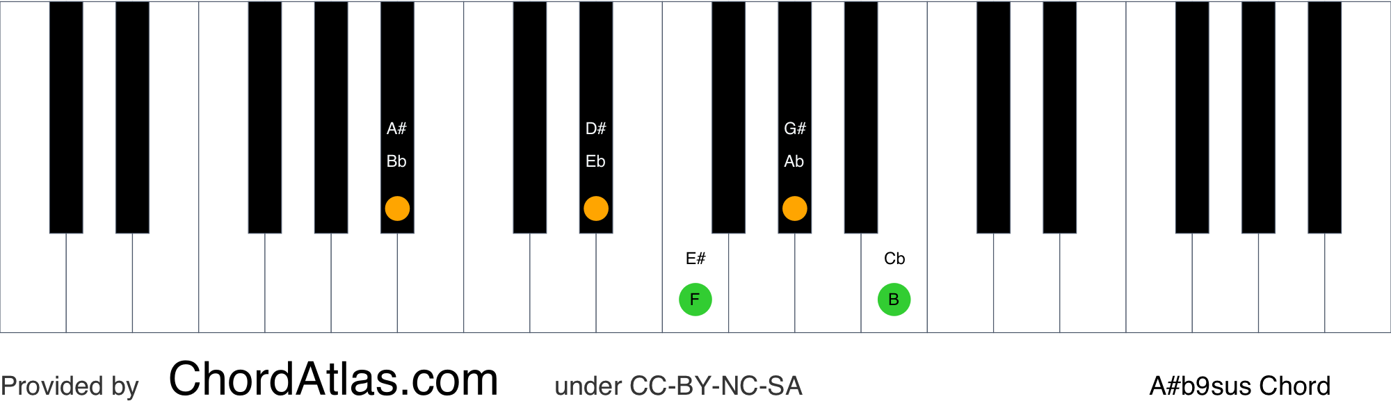 A Sharp Suspended Fourth Flat Ninth Piano Chord A B Sus Chordatlas