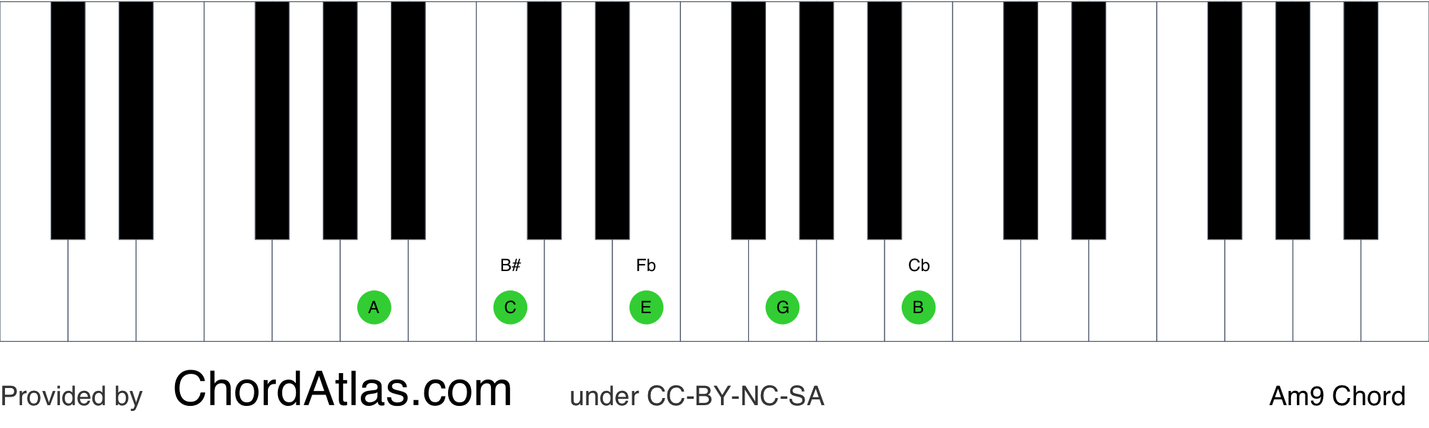 Am9 piano chord