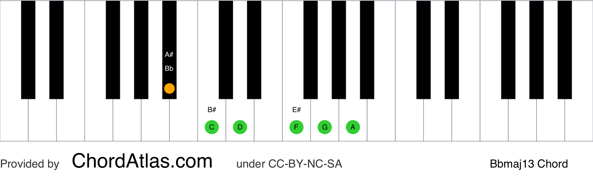 B Flat Major Scale – Piano Music Theory