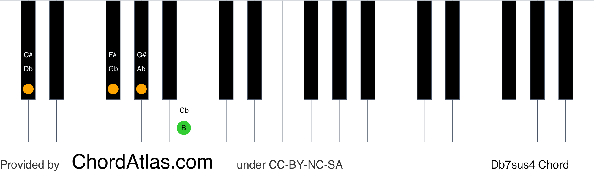 D Flat Suspended Fourth Seventh Piano Chord Db7sus4 Chordatlas