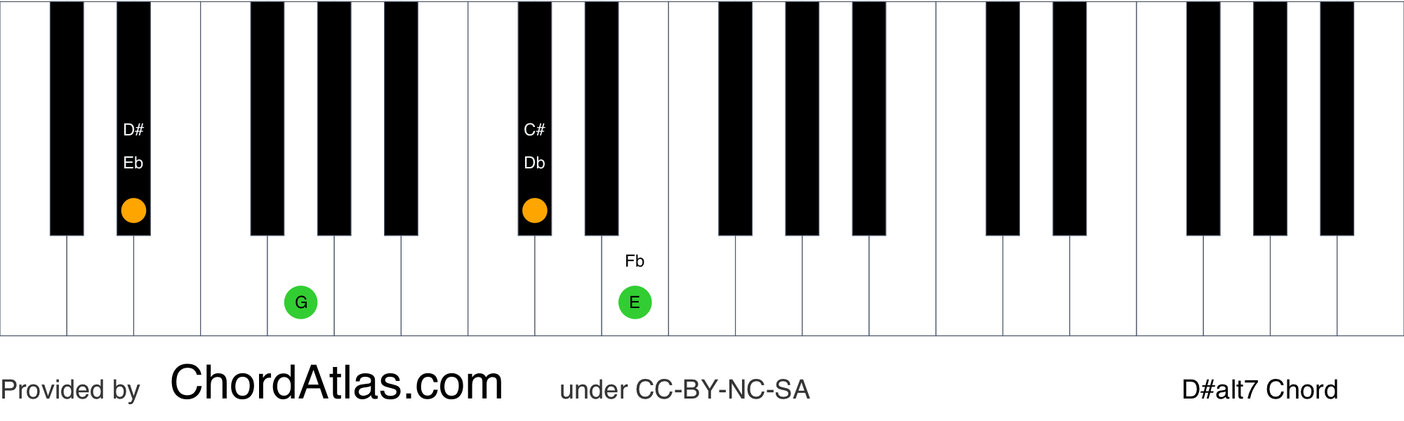 D sharp altered piano chord - D#alt7 | ChordAtlas