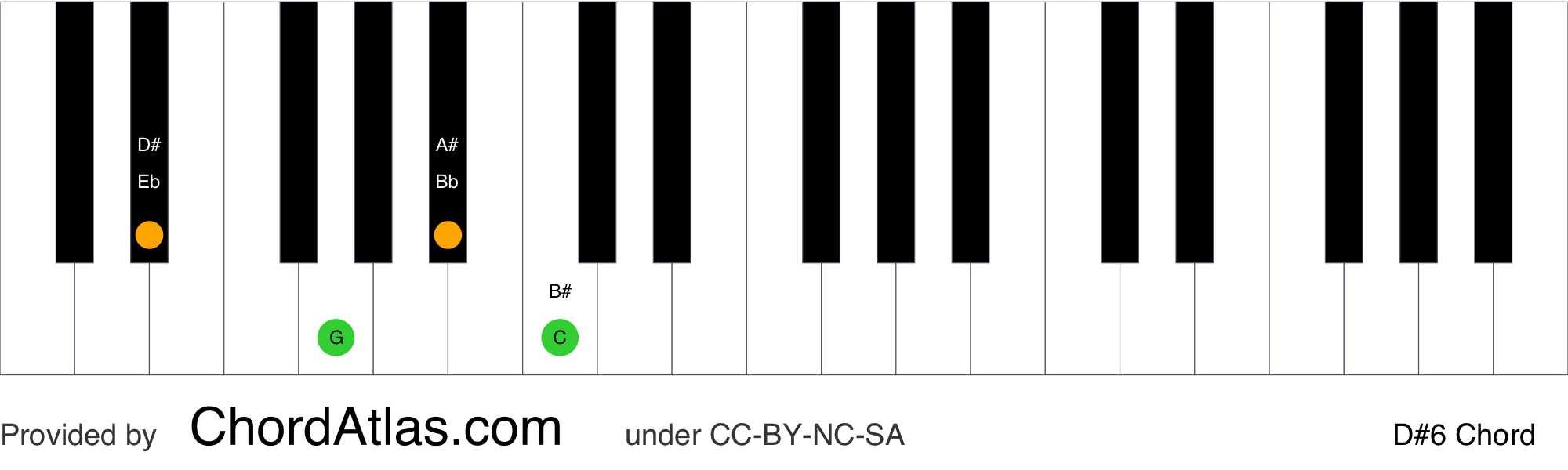 D Sharp Sixth Piano Chord D6 Chordatlas