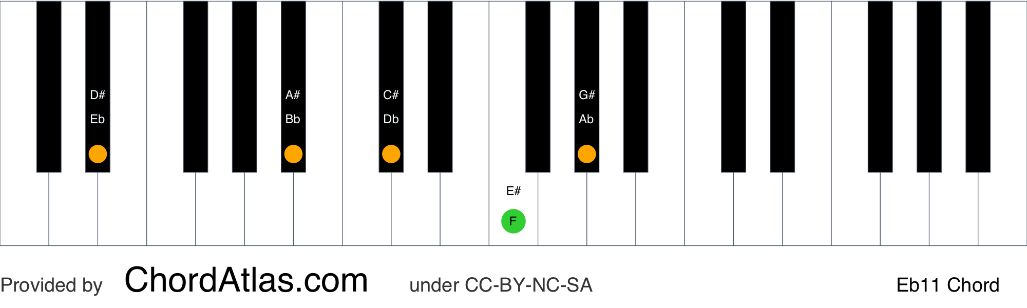 E flat eleventh piano chord - Eb11 | ChordAtlas